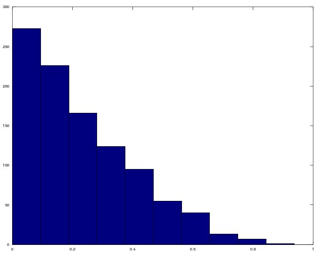 Frequency histogram of x values, which determine the size of the range of niche values upon which a predator can feed.