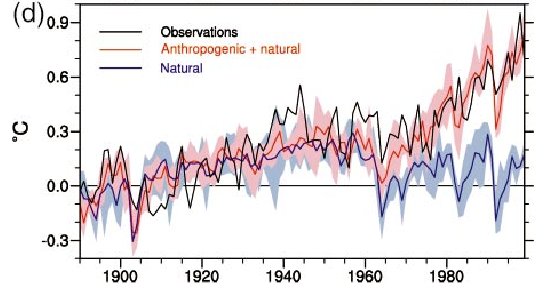 Greenhouse gas vs temperature