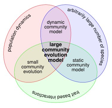 Large community evolution models