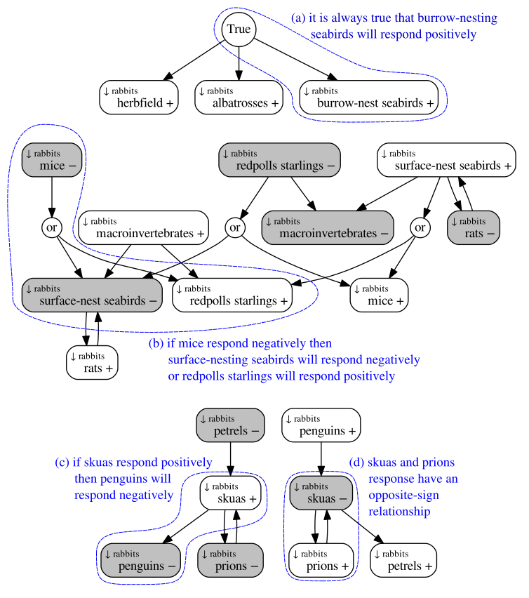 Boolean approach to qualitative network modelling