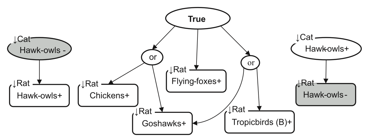 Boolean qualitative modelling on Christmas Island