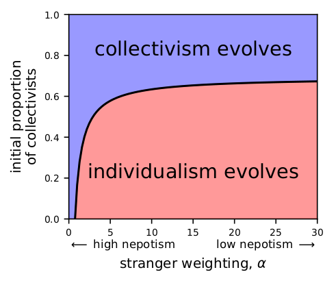 Figure 3: Regions in parameter space where the evolutionary dynamics will drive the population towards collectivism (blue) or individualism (red).  The likelihood of collectivism decreases with decreasing nepotismand depends on the initial proportion of collectivists in the population.