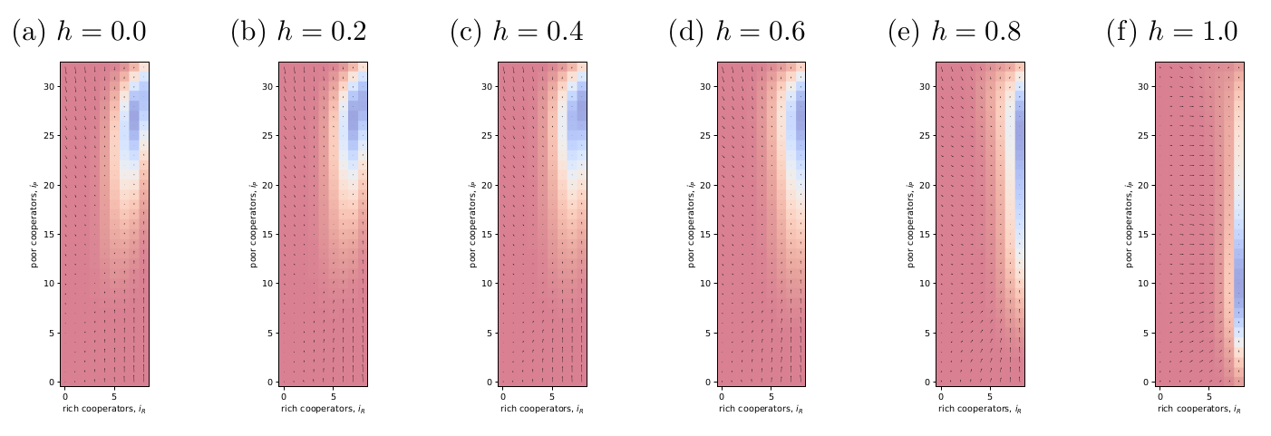 Figure 3: Same as Fig. 1 but I have set risk high 'r=0.9' and I'm looking at how varying homophily affects the dynamics.