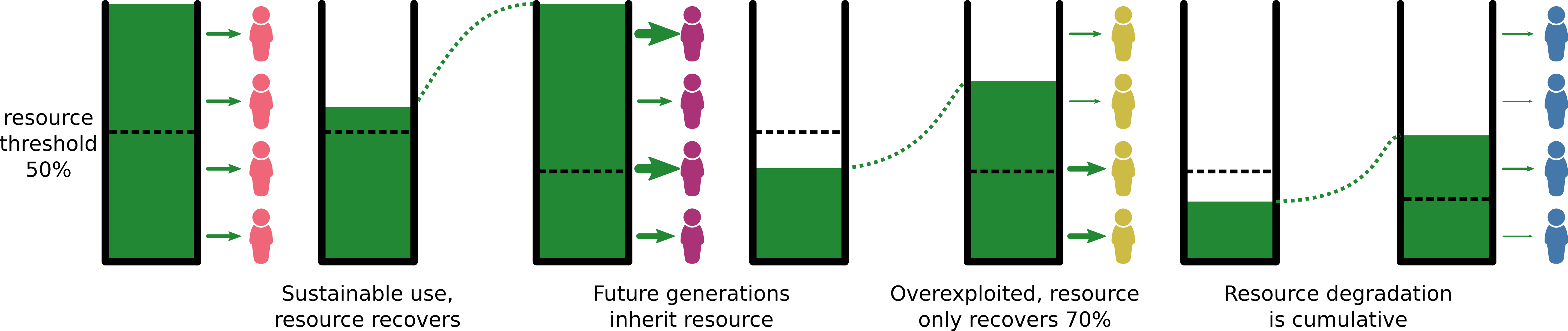 Figure 1. An example of an intergenerational common-pool resource game.