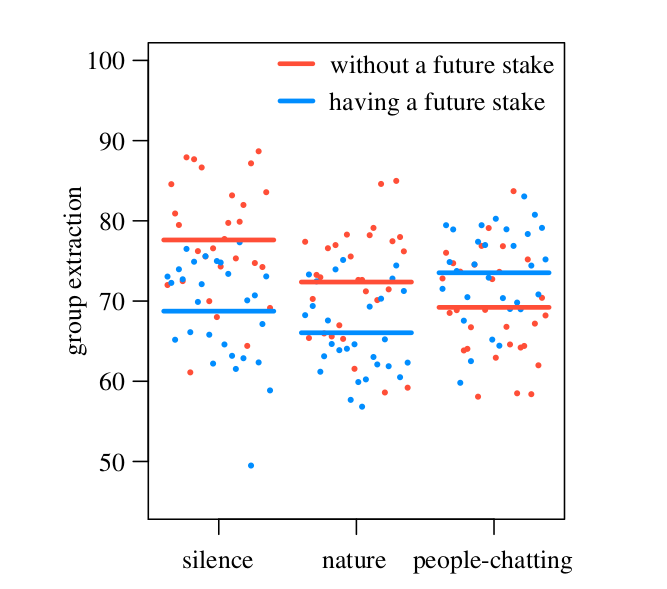 Figure 2. Having a stake in the future of the resource pool (blue) decreases the amount extracted (compared to red) except when participants were exposed to the people-chatting sound treatment.