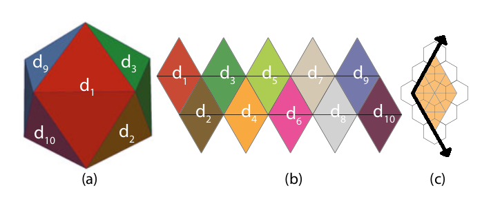 Figure 4. An icosahedron (a), the icosahedron net divided into diamond faces (b), and a resolution 2 (Class I) hexagon partitioning with the axes superimposed (c).  Adapted from Mahdavi-Amiri et al. (2015).