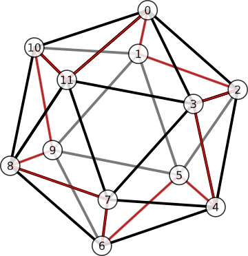 Figure 6. An indexing of vertices that produces good properties (see text).  Opposite poles are always 6 apart in mod 12.  The vertices can be split into two alternating types, 'outer' or 'inner', with indices that are even or odd, respectively.  Then the 5 vertices adjacent to a focal vertex are always the same distances from the focal vertex (in mod 12), depending only on whether the focal vertex is odd or even.