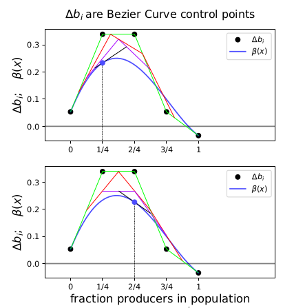 Figure 4: Drawing the n=5 Bezier curve at x=1/4 and x=1/2.