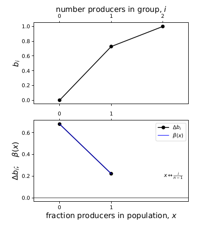 Figure 1: Comparing the linear spline formed of the Bernstein coefficients and beta(x) for n=2.