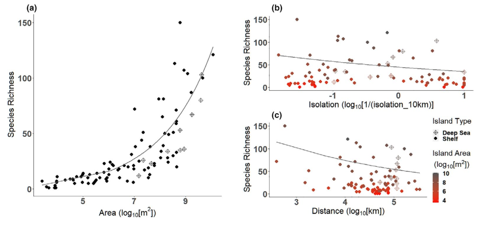 Figure 2: The relationship between island species richness and (a) island area, (b) isolation in a 10 km buffer, and (c) distance to the mainland. The best model (by AIC) to explain species richness on islands included these 3 variables. It did not include change in the island's area, time of isolation from the mainland, whether it had been submerged, or whether it was a deep-sea versus shelf island.