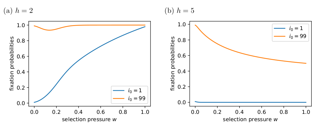 Figure 1: The fixation probabilities of cooperators obtained from \(NR\).