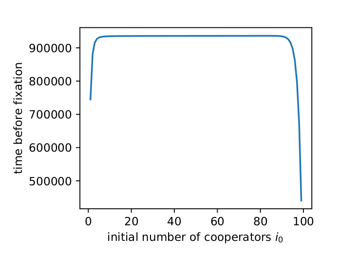 Figure 2: The transient times for different initial number of cooperators \(i\). 
    Parameters \(h=5\) and \(w=0.8\).
