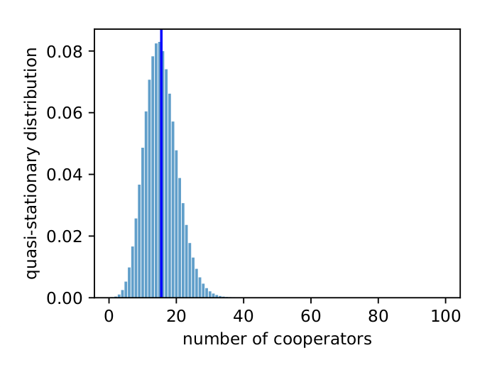 Figure 3: The quasi-stationary distribution. Parameters \(h=5\) and \(w=0.8\).