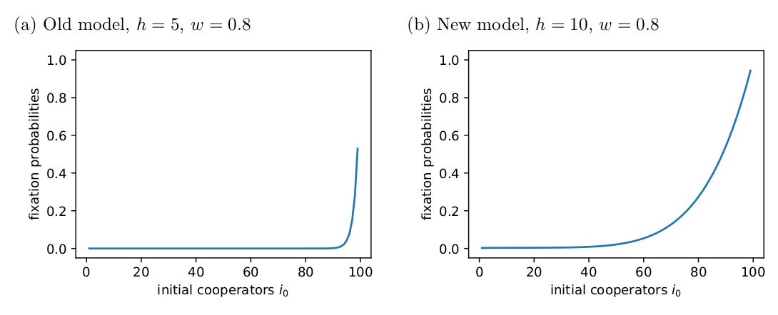 Figure 5: The fixation probabilities of cooperators for (a) the original model, and (b) the new model where costs are split between cooperators.