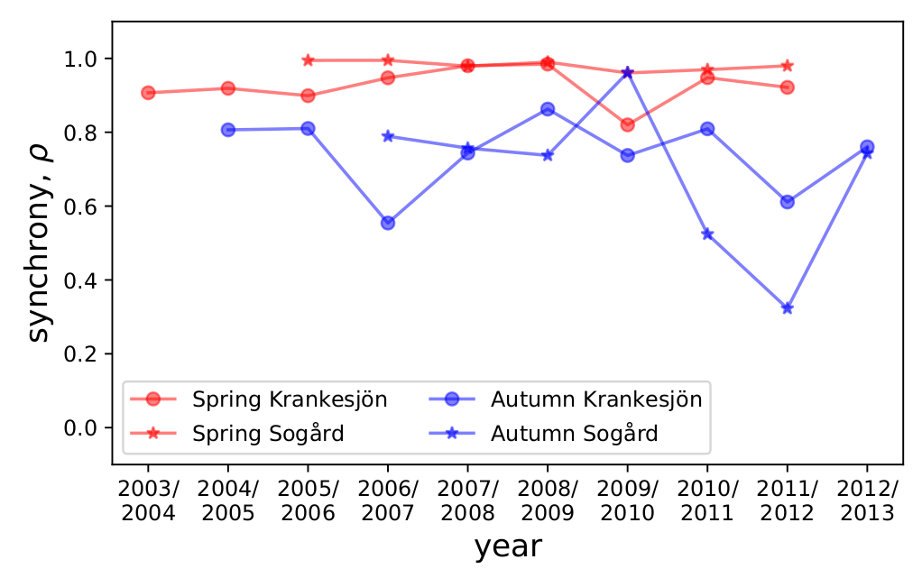 The synchrony (\(\rho\)) for each year for each lake in spring (red) versus autumn (blue). Synchrony is higher in spring than autumn.