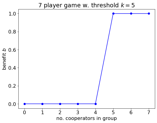 Benefit provided to each player in the threshold game as a function of the number of cooperators in the group.