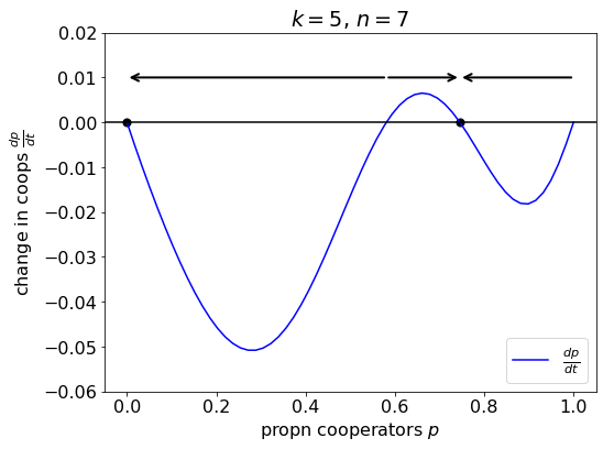 How the change in the proportion of cooperators varies with the current proportion of cooperators \(p\). There are 2 stable steady states (marked with a solid dot) 
    and two unstable steady states. The arrows indicate the direction in which the population will evolve given its current \(p\) value.