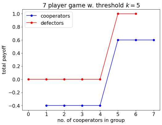 Payoff to cooperators and defectors in the threshold game as a function of the number of cooperators in the group.