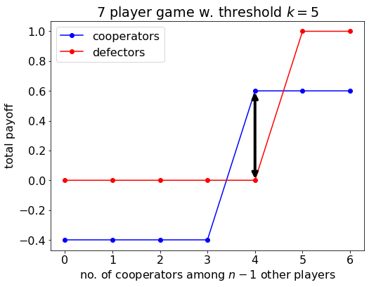 Payoff to cooperators and defectors in the threshold game as a function of the number of cooperators among the other members of the group. If I am the pivotal player, then it is in my interests to cooperate (marked with an arrow).