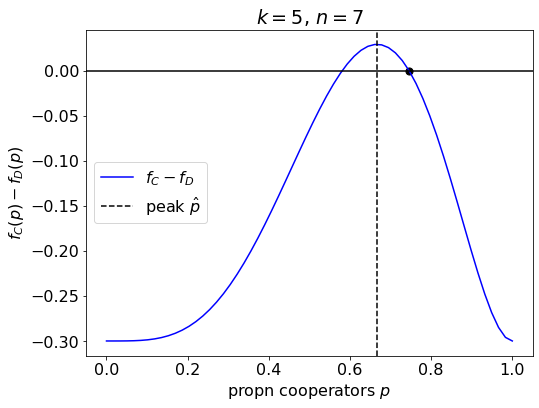 Example showing the location fo the peak.