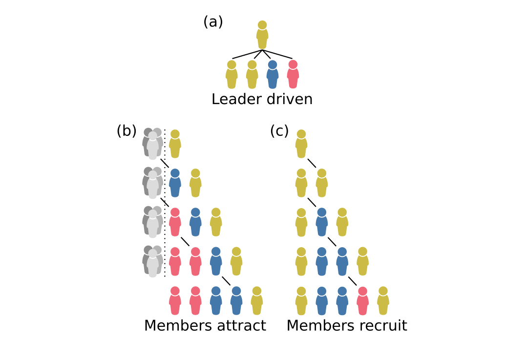 Figure 3.  Examples of a group of five individuals forming according to the rules of the three homophilic group-formation models: (a) leader driven, (b) members attract, and (c) members recruit.  In the leader-driven model, only the leader recruits/attracts new members, and they recruit/attract a kin with probability \(h\) and nonkin with probability \(1-h\).  In the members-attract model, every member has an equal chance to attract a new member who is kin, but nonkin are also attracted to the group itself with constant collective weighting that has a negative relationship with \(h\).  In the members-recruit model, every member has an equal chance to recruit the next new member, and they recruit a kin with probability \(h\) and nonkin with probability \(1-h\).
